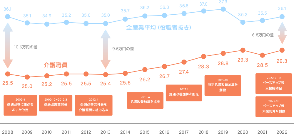 賃金構造基本統計調査による介護職員の賃金の推移 賞与込み給与（万円）